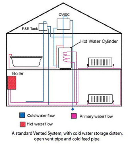 An image of a vented water cylinder system - Elements plumbing Liphook, Farnham and Haslemere