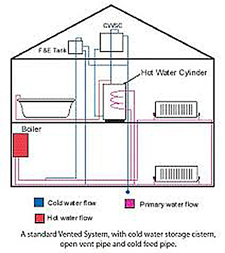 Elements plumbing unvented water cylinder system